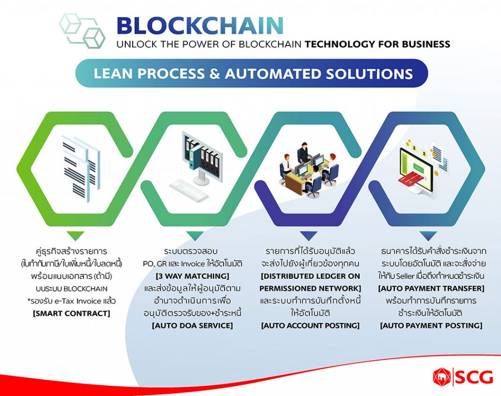 Lean Process & Automated Solutions