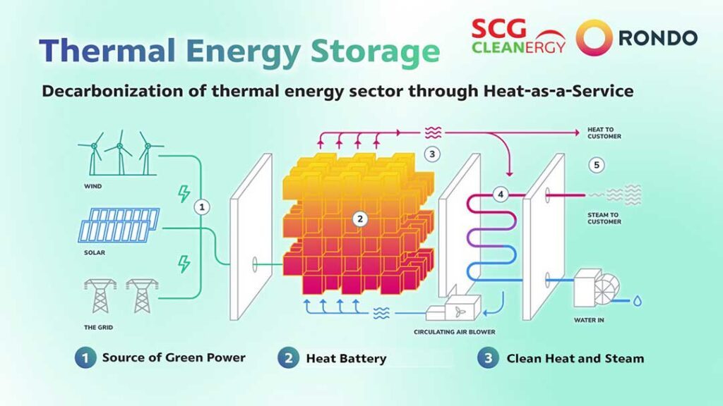 SCG Cleanergy & Rondo Energy to Deploy World’s First Heat Battery to ...